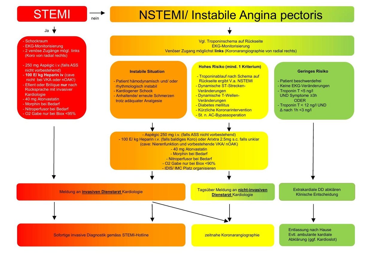 Flussdiagramm ACS: STEMI/NSTEMI, Risikostratifizierung, wann welchen Dienstarzt kontaktieren, Therapie