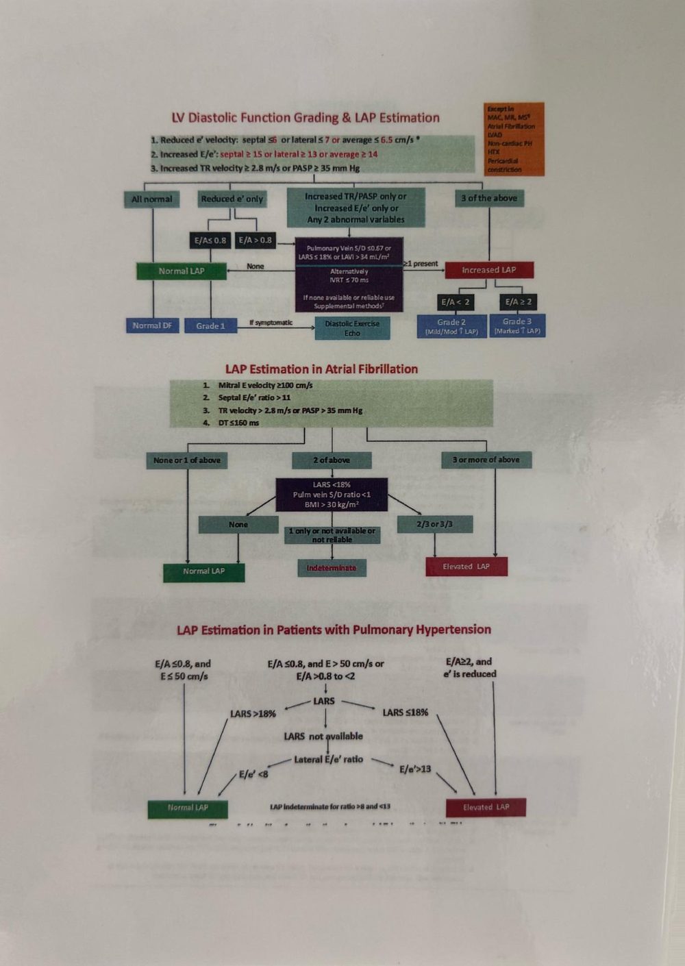 LV Diastolic Function Grading und LAP Estimation Flussdiagramm