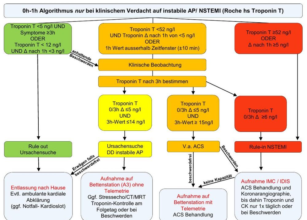 0h-1h Troponin-Algorithmus NSTEMI