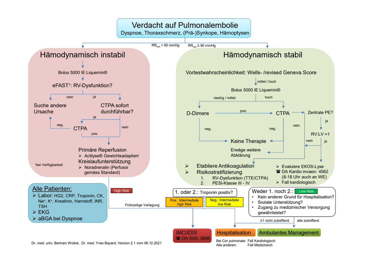Pulmonalembolie · Diagnose- und Therapie-Algorithmus
